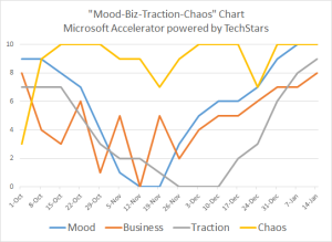 Microsoft + TechStars Mood-Biz-Traction-Chaos Chart